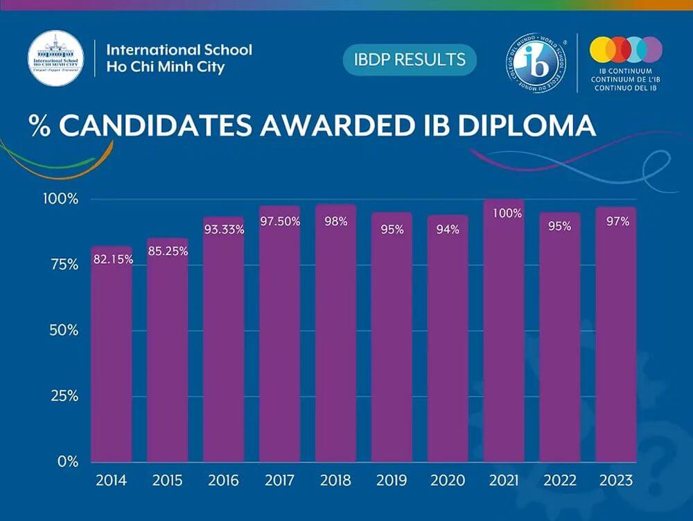 Diploma Programme (DP)