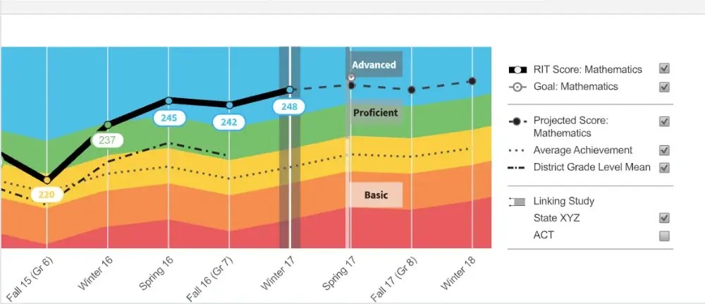 Facilitating Smooth Academic Transitions Using MAP Data
