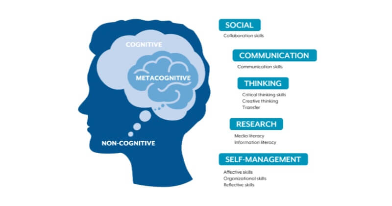 Approaches to Learning skills of IB learners