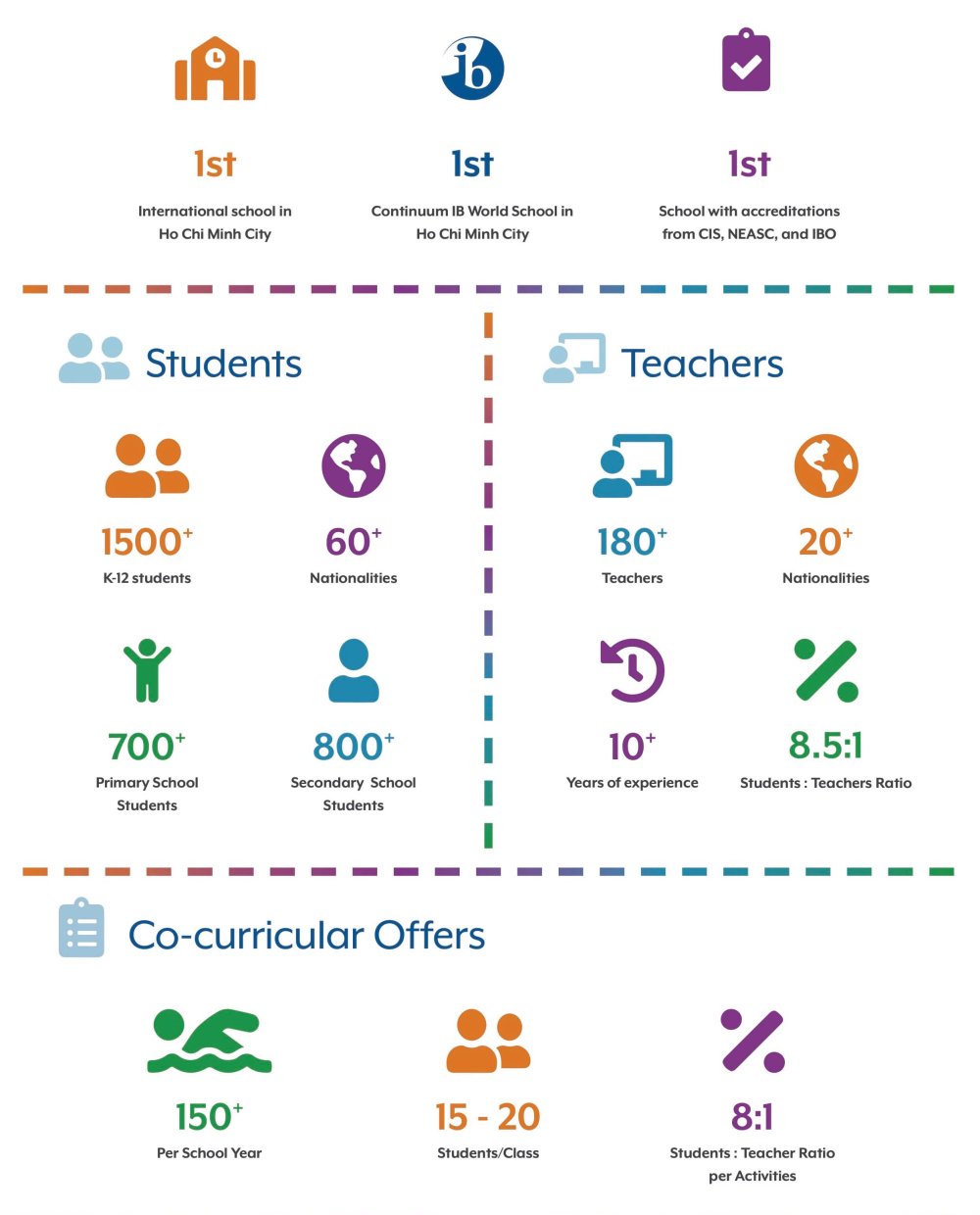 ISHCMC at a Glance